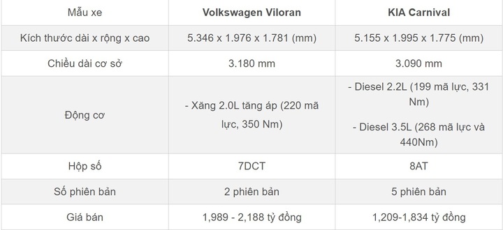 So sánh Vw Viloran và Kia Carnival