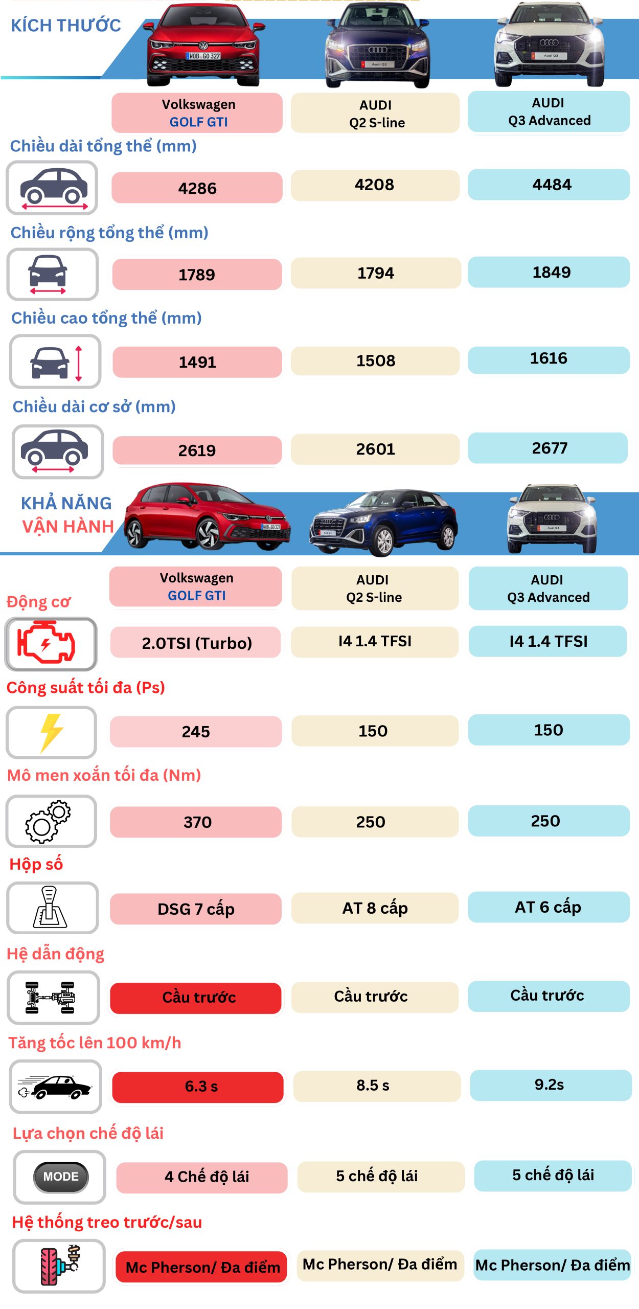 Volkswagen Golf GTI 2025 với AUDI Khác Nhau Như Thế Nào? 4 So sánh về kích thước và khả năng vận hành