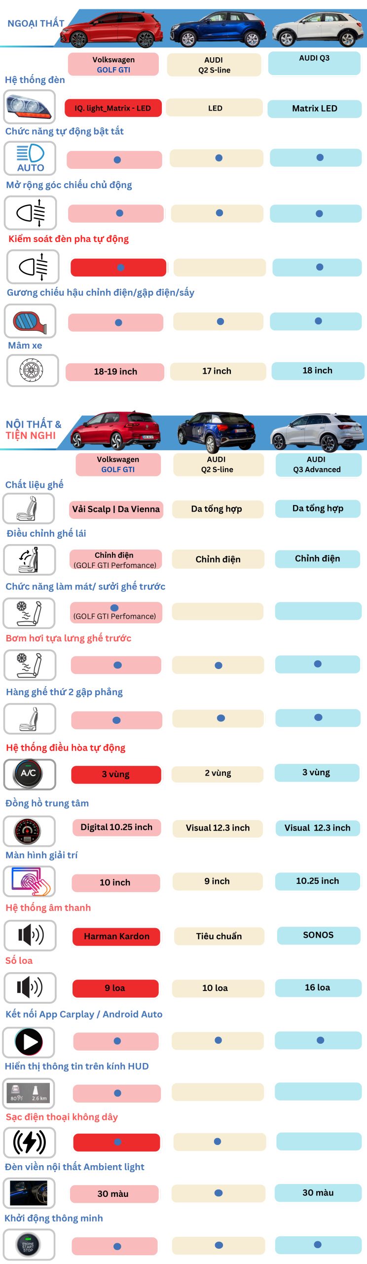 Volkswagen Golf GTI 2025 với AUDI Khác Nhau Như Thế Nào? 5 So sánh Nội Ngoại Thất VW Golf GTI 2025 và AUDI Q2 Q3