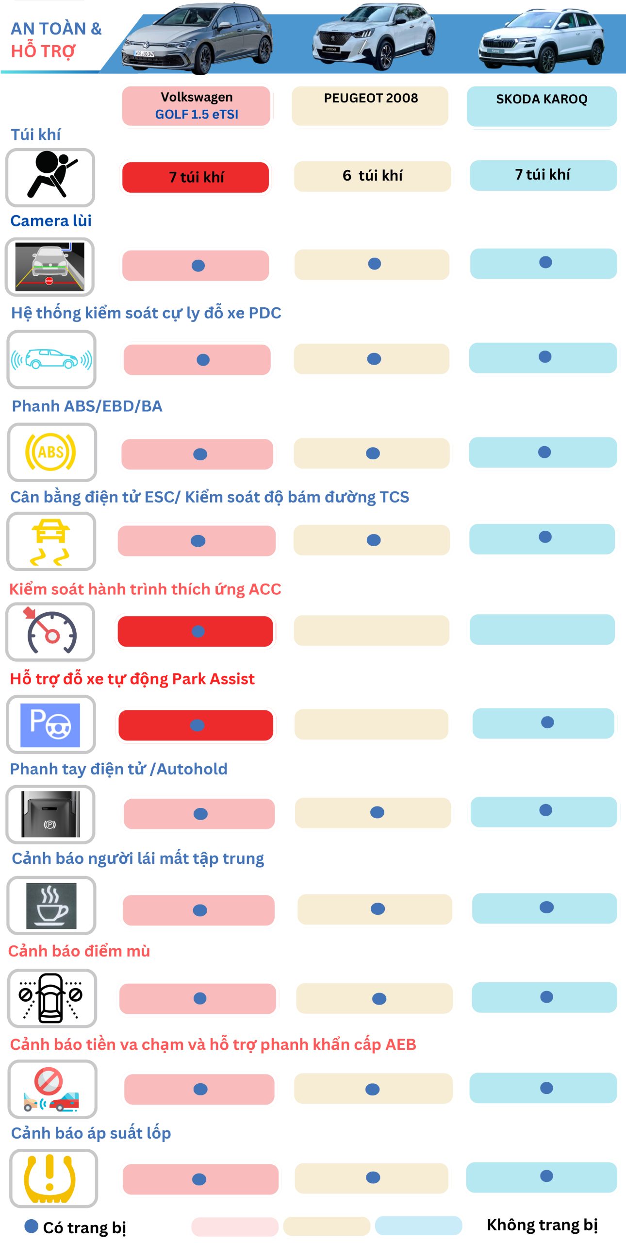 Volkswagen Golf 1.5eTSI với các đối thủ 7 An Toàn & Hỗ Trợ Lái Xe An Toàn