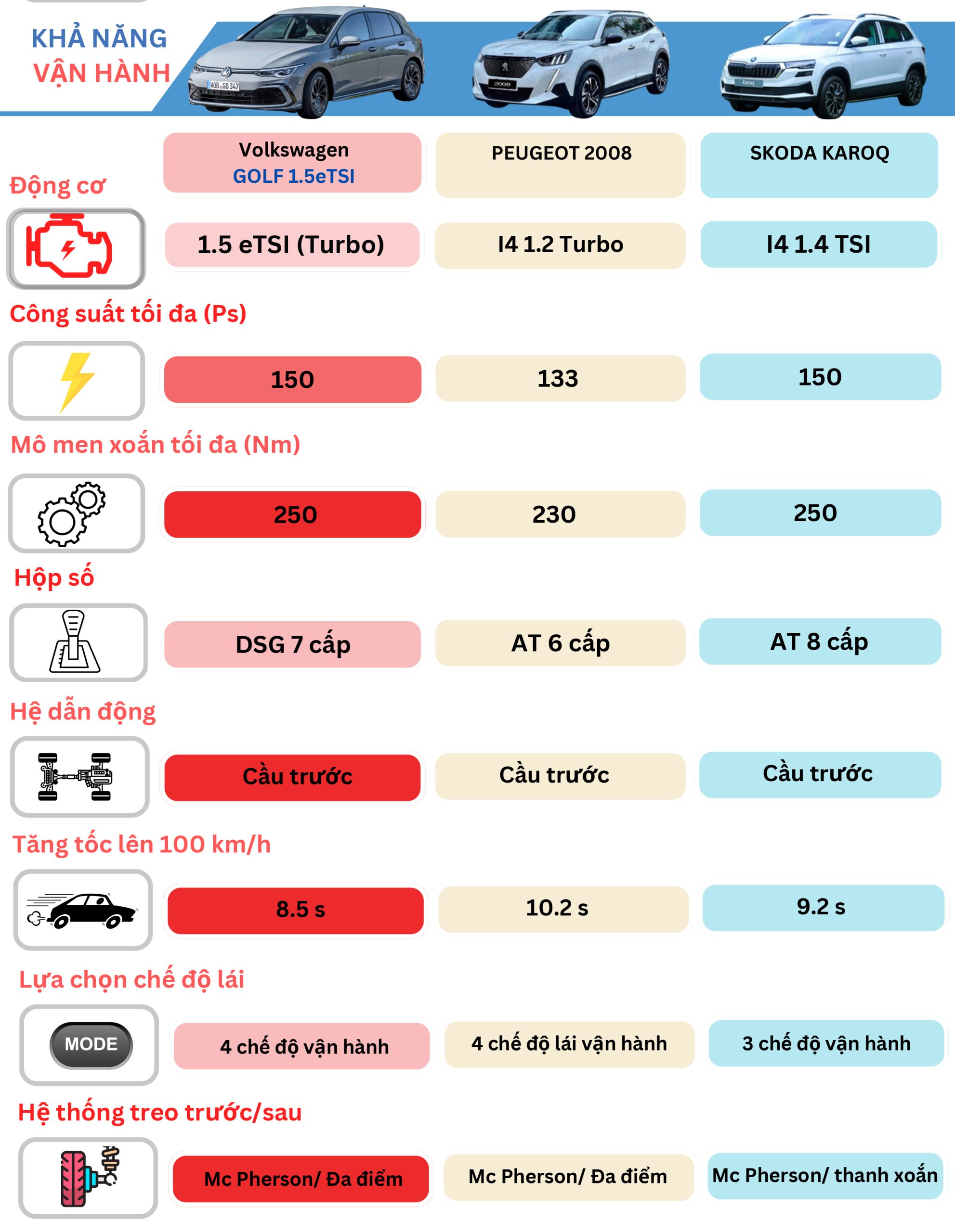 Volkswagen Golf 1.5eTSI với các đối thủ 5 So sánh khả năng vận hành