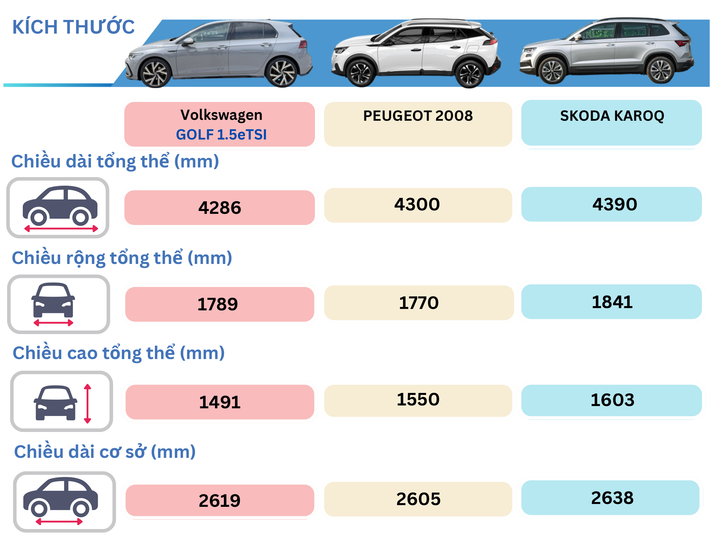 Volkswagen Golf 1.5eTSI với các đối thủ 4 So sánh Volkswagen Golf 1.5eTSI với Peugeot 2008 & SKODA Karoq